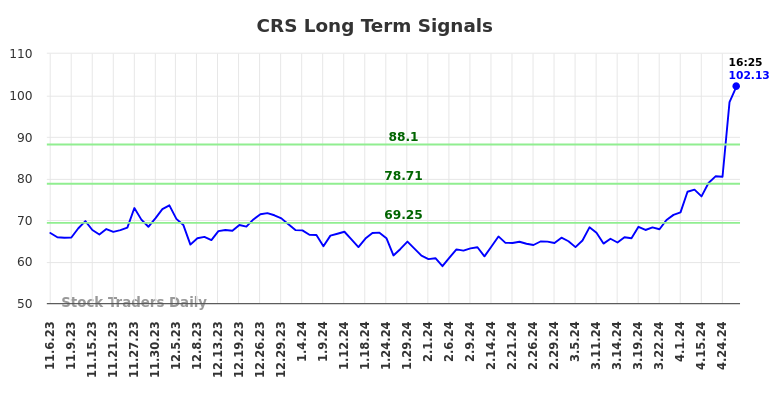 CRS Long Term Analysis for May 8 2024