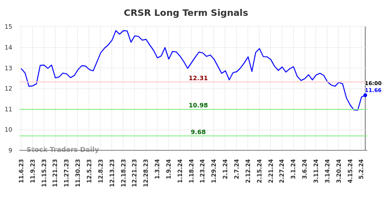 CRSR Long Term Analysis for May 8 2024
