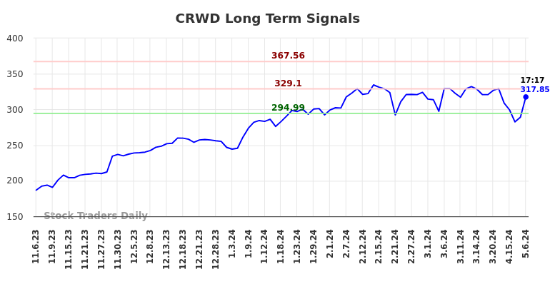 CRWD Long Term Analysis for May 8 2024