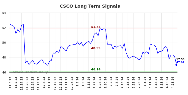 CSCO Long Term Analysis for May 8 2024
