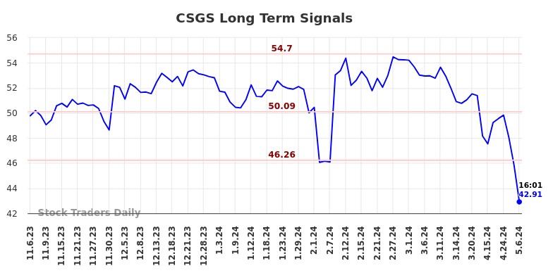 CSGS Long Term Analysis for May 8 2024