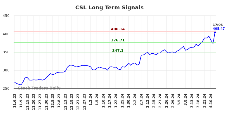 CSL Long Term Analysis for May 8 2024