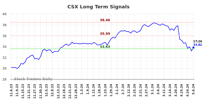 CSX Long Term Analysis for May 8 2024