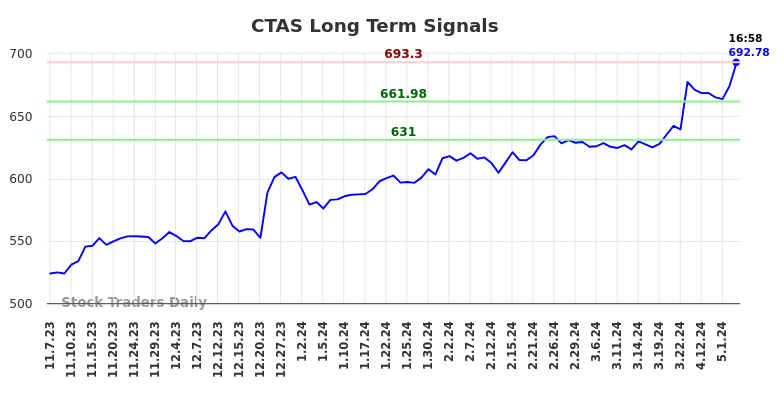 CTAS Long Term Analysis for May 8 2024