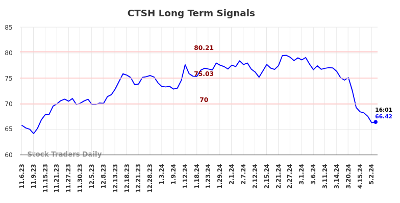 CTSH Long Term Analysis for May 8 2024