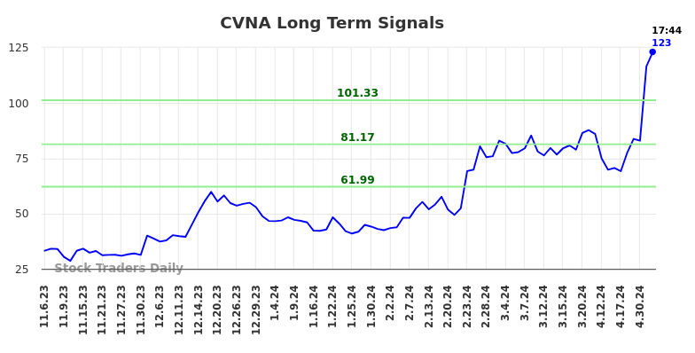 CVNA Long Term Analysis for May 8 2024