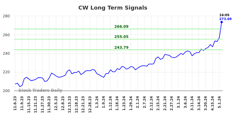 CW Long Term Analysis for May 8 2024