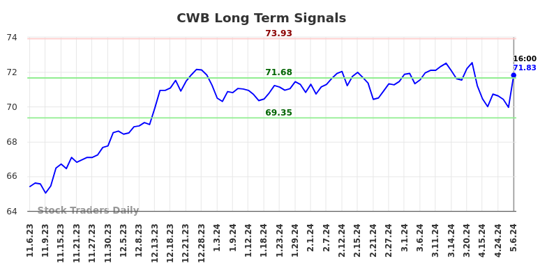 CWB Long Term Analysis for May 8 2024