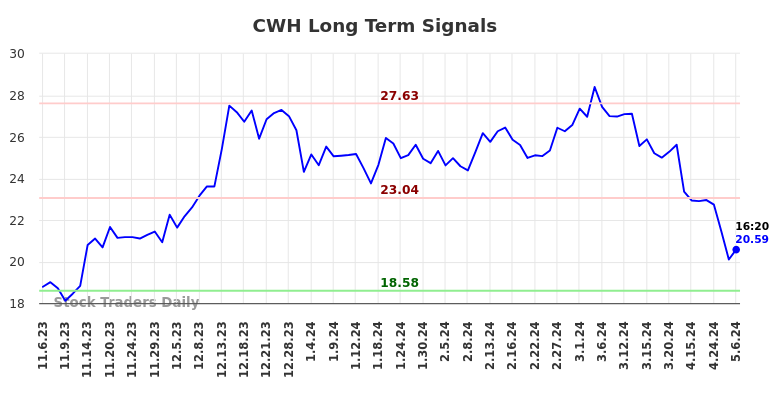CWH Long Term Analysis for May 8 2024