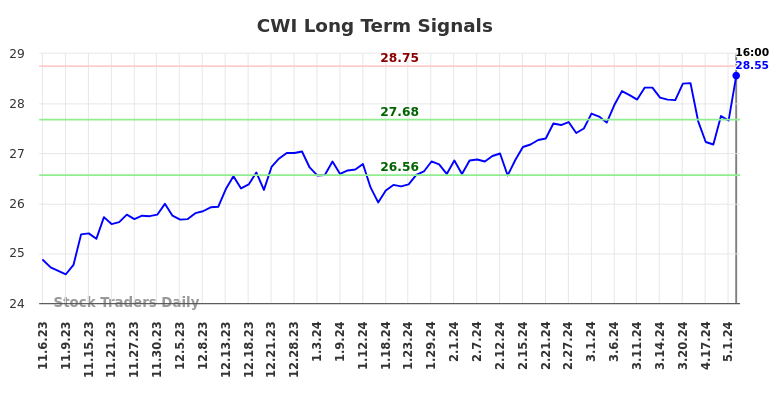 CWI Long Term Analysis for May 8 2024