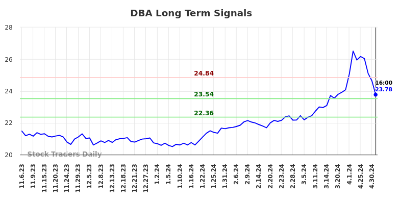 DBA Long Term Analysis for May 8 2024