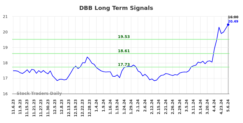 DBB Long Term Analysis for May 8 2024