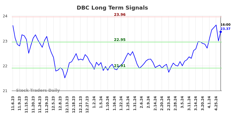 DBC Long Term Analysis for May 8 2024