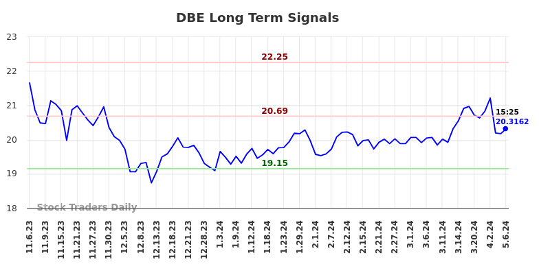 DBE Long Term Analysis for May 8 2024