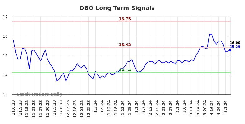 DBO Long Term Analysis for May 8 2024