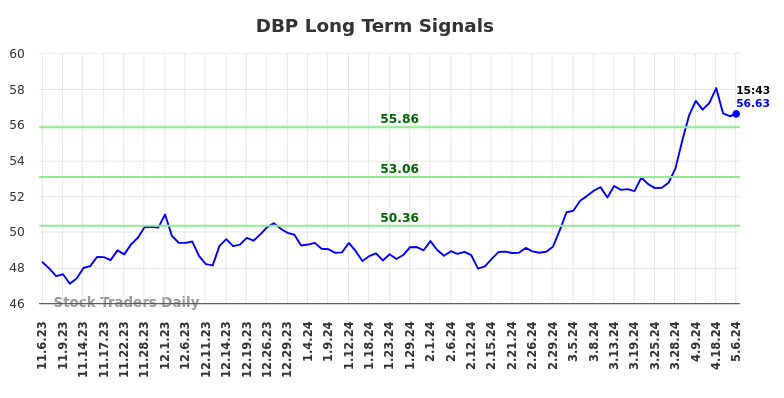 DBP Long Term Analysis for May 8 2024