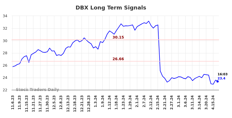 DBX Long Term Analysis for May 8 2024