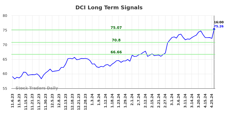 DCI Long Term Analysis for May 8 2024