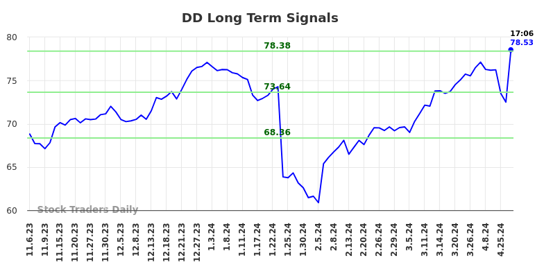 DD Long Term Analysis for May 8 2024