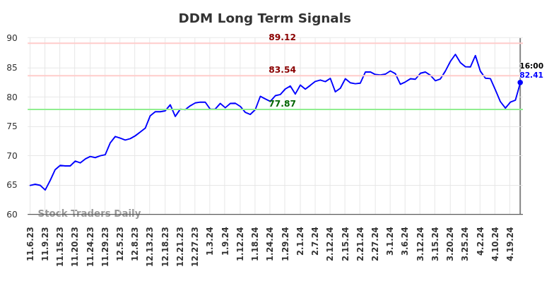 DDM Long Term Analysis for May 8 2024