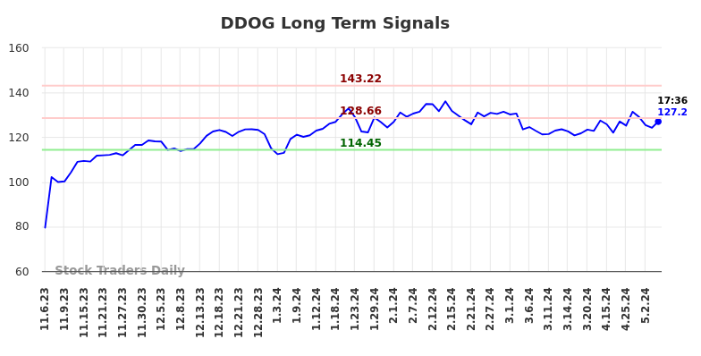 DDOG Long Term Analysis for May 8 2024