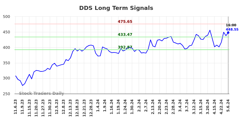 DDS Long Term Analysis for May 8 2024