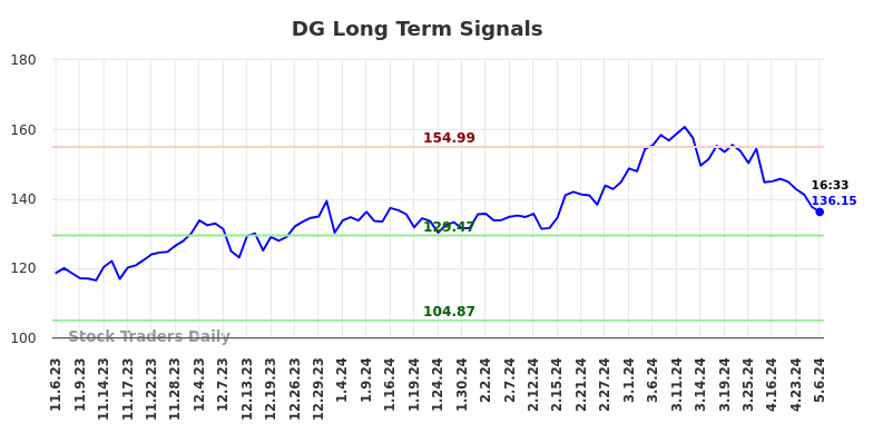 DG Long Term Analysis for May 8 2024