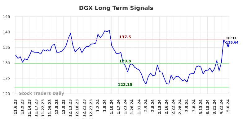 DGX Long Term Analysis for May 8 2024