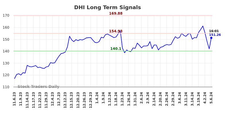 DHI Long Term Analysis for May 8 2024