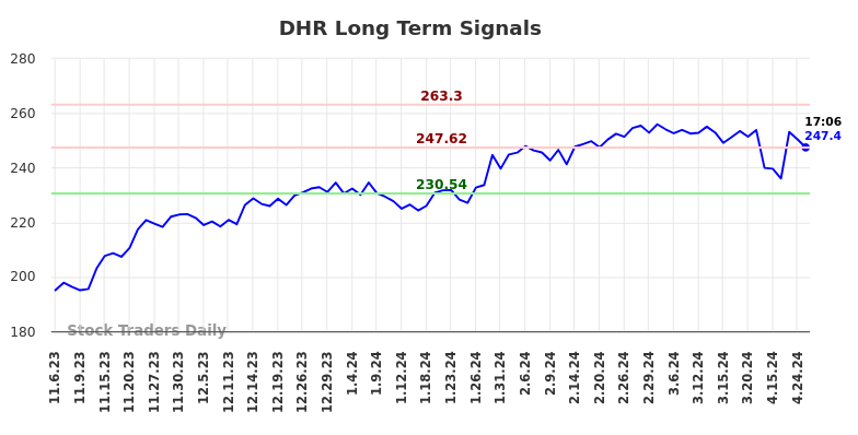 DHR Long Term Analysis for May 8 2024