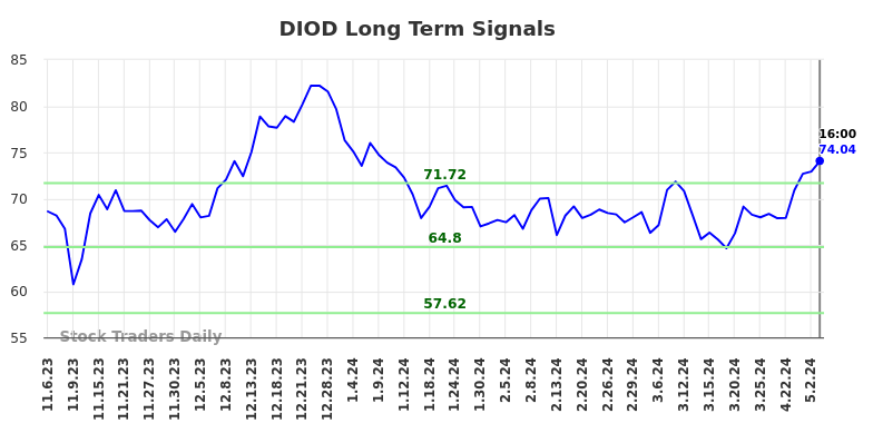 DIOD Long Term Analysis for May 8 2024