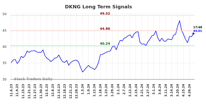 DKNG Long Term Analysis for May 8 2024