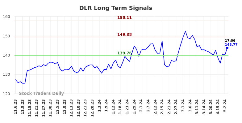 DLR Long Term Analysis for May 8 2024