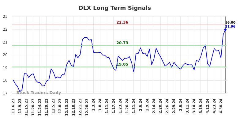 DLX Long Term Analysis for May 8 2024