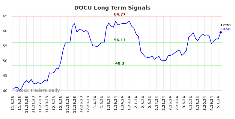 DOCU Long Term Analysis for May 8 2024