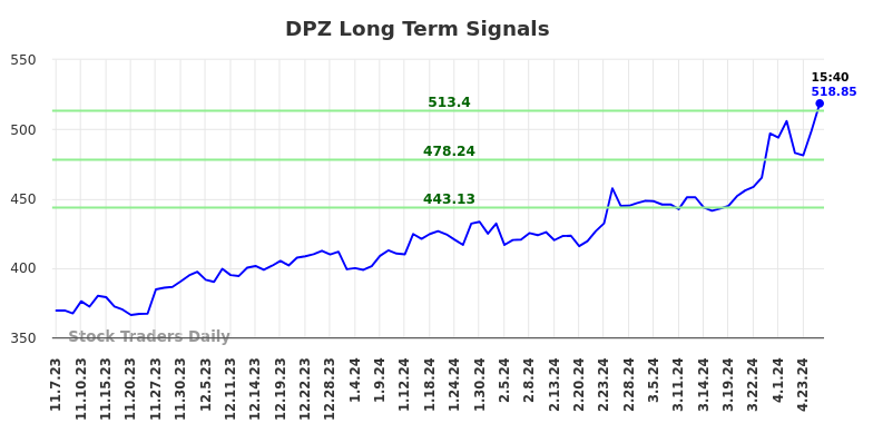 DPZ Long Term Analysis for May 8 2024