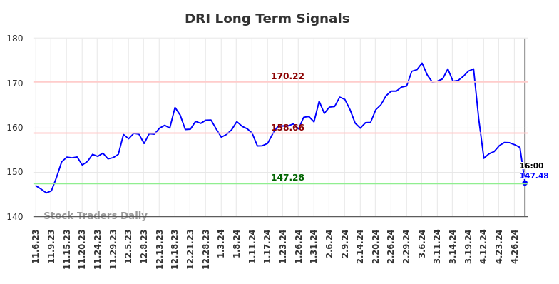 DRI Long Term Analysis for May 8 2024