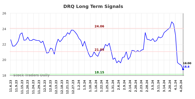 DRQ Long Term Analysis for May 8 2024