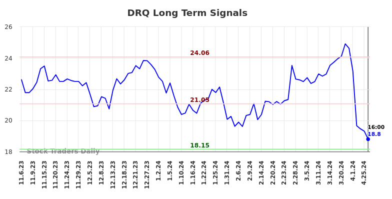 DRQ Long Term Analysis for May 8 2024 DRQ Long Term Analysis for May 8 2024