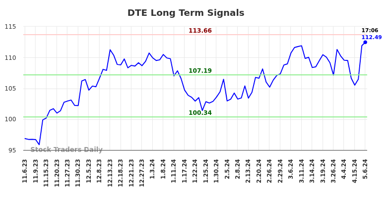 DTE Long Term Analysis for May 8 2024