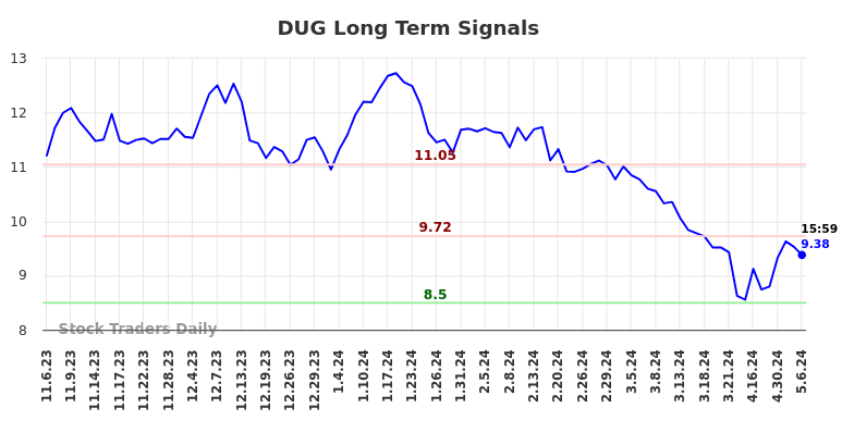 DUG Long Term Analysis for May 8 2024