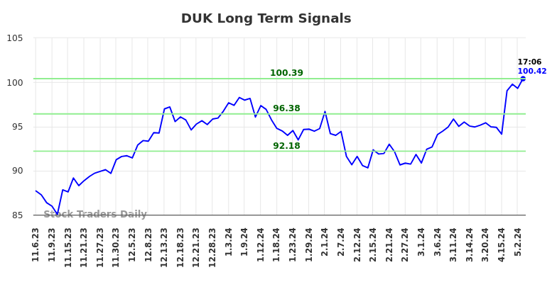 DUK Long Term Analysis for May 8 2024