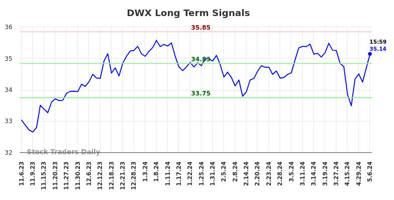 DWX Long Term Analysis for May 8 2024