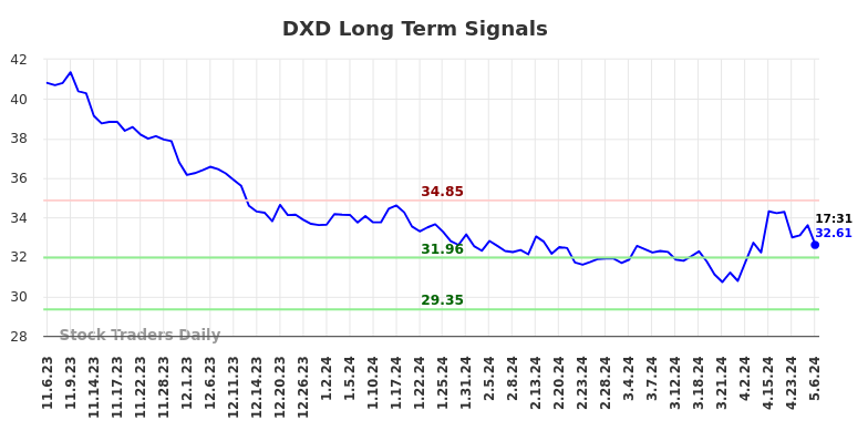 DXD Long Term Analysis for May 8 2024
