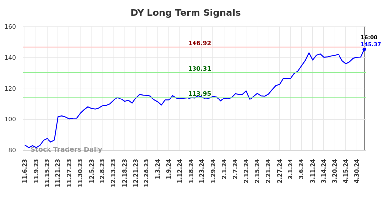 DY Long Term Analysis for May 8 2024