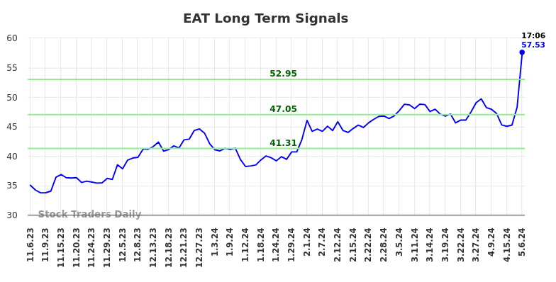 EAT Long Term Analysis for May 8 2024