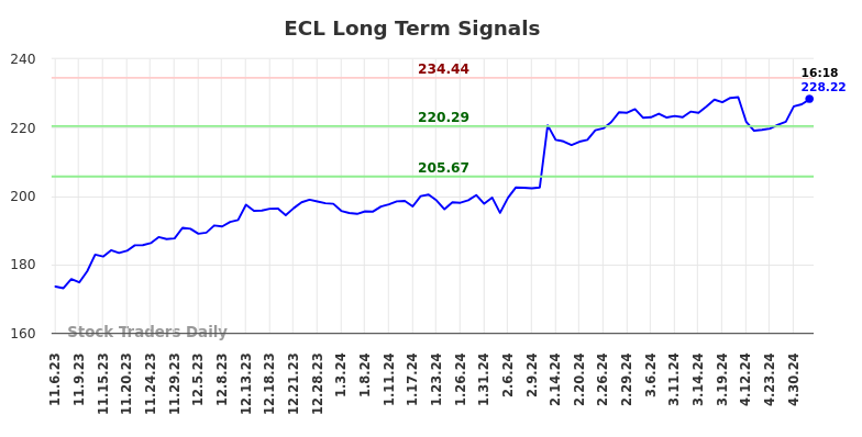 ECL Long Term Analysis for May 8 2024