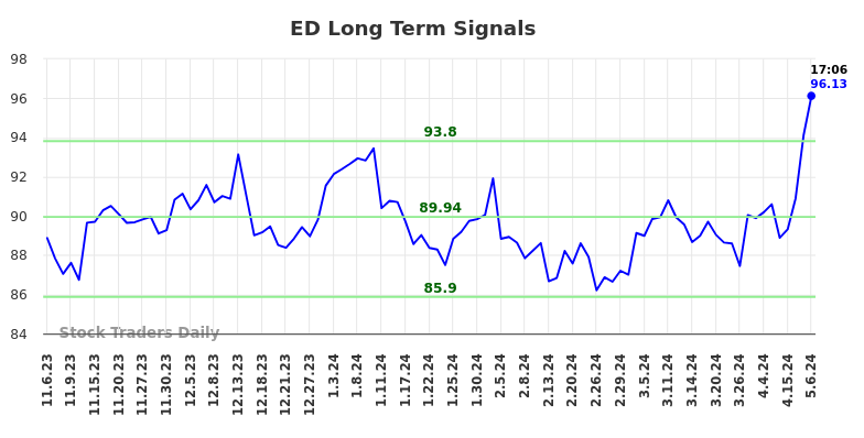 ED Long Term Analysis for May 8 2024