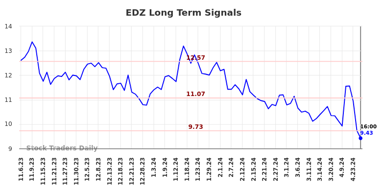 EDZ Long Term Analysis for May 8 2024