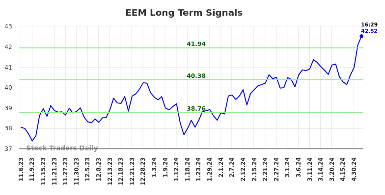 EEM Long Term Analysis for May 8 2024